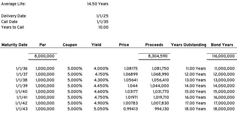 Arbitrage Yield Bond Maturity 12