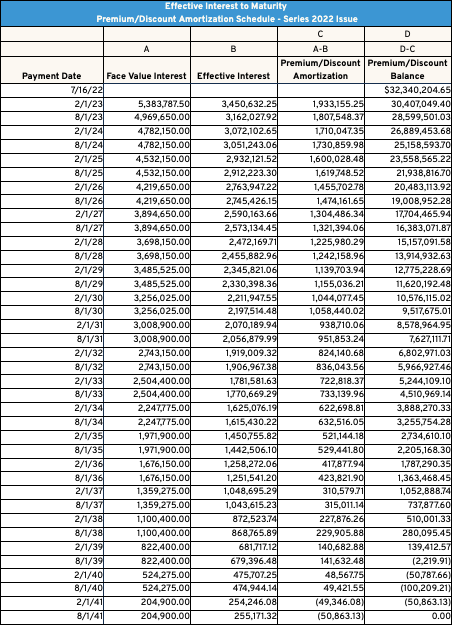 Premium/Discount Amortization Methodology Explained