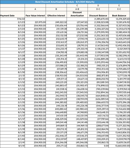 Premium/Discount Amortization Methodology Explained