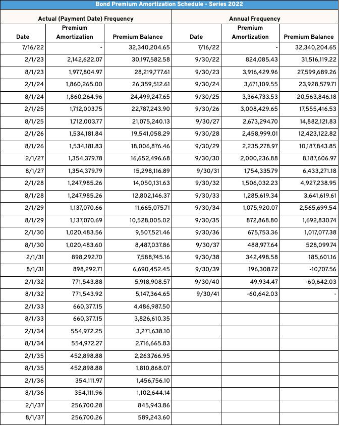 Premium/Discount Amortization Methodology Explained